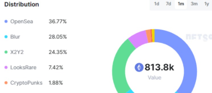 Blur空投价值几何？NFT交易所估值分析