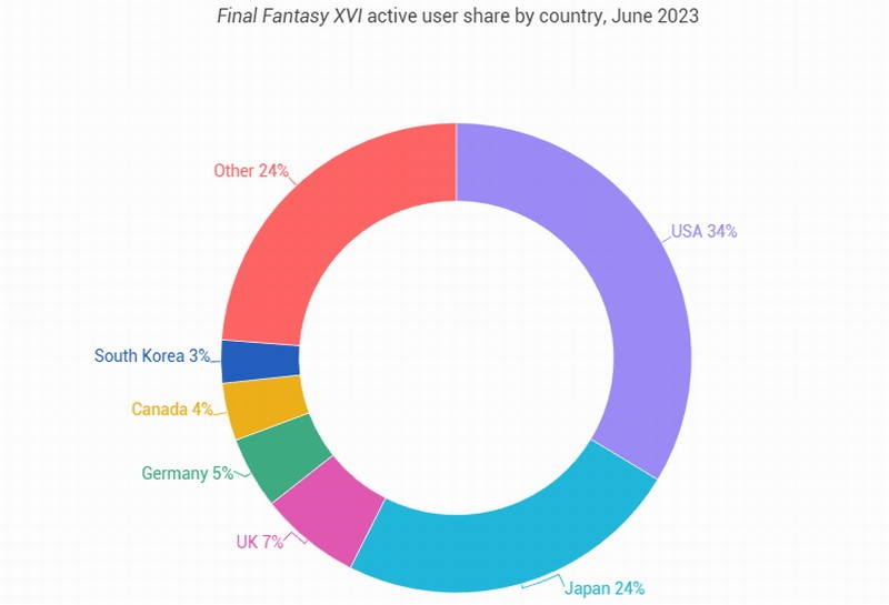 《最终幻想16》游戏数据显示：大部分玩家来自美国
