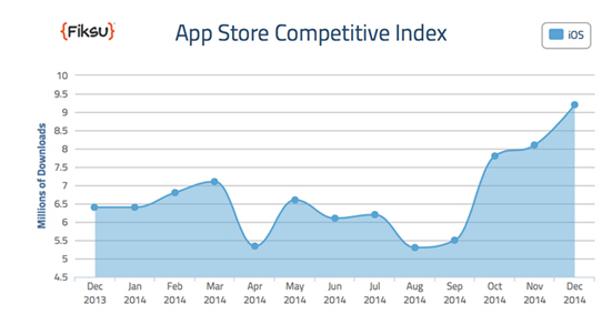 Fiksu：2014年美国App Store应用下载次数创纪录-fiksu3.jpg