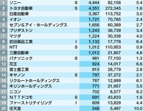 索尼登顶日本企业广告费开支排行榜 任天堂位居20