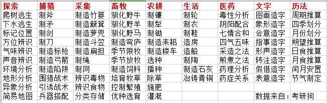 文明起源科技树汇总 科技怎么解锁