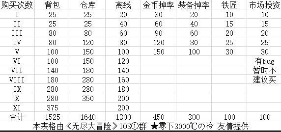 无尽大冒险刺客前期教程