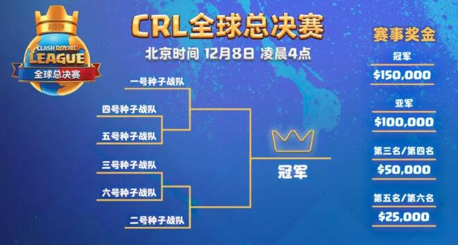 CRL全球总决赛奖金赛程公布!12月4日种子队预选赛