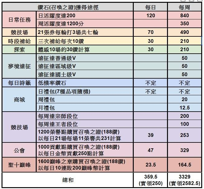 命运神界梦境链接钻石怎么获得 钻石获得攻略