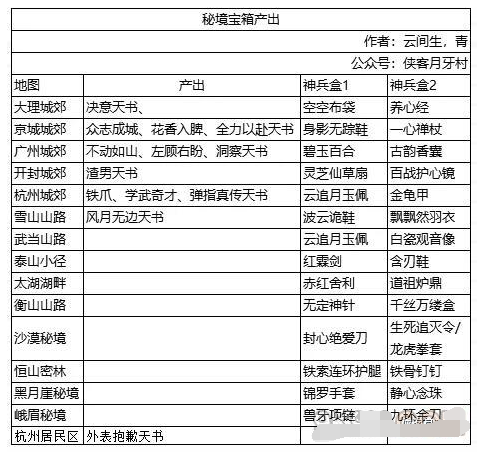 我的侠客秘境宝箱产出一览