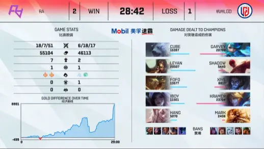 英雄联盟LPL2021夏季赛RA vs LGD，RA完成让一追二