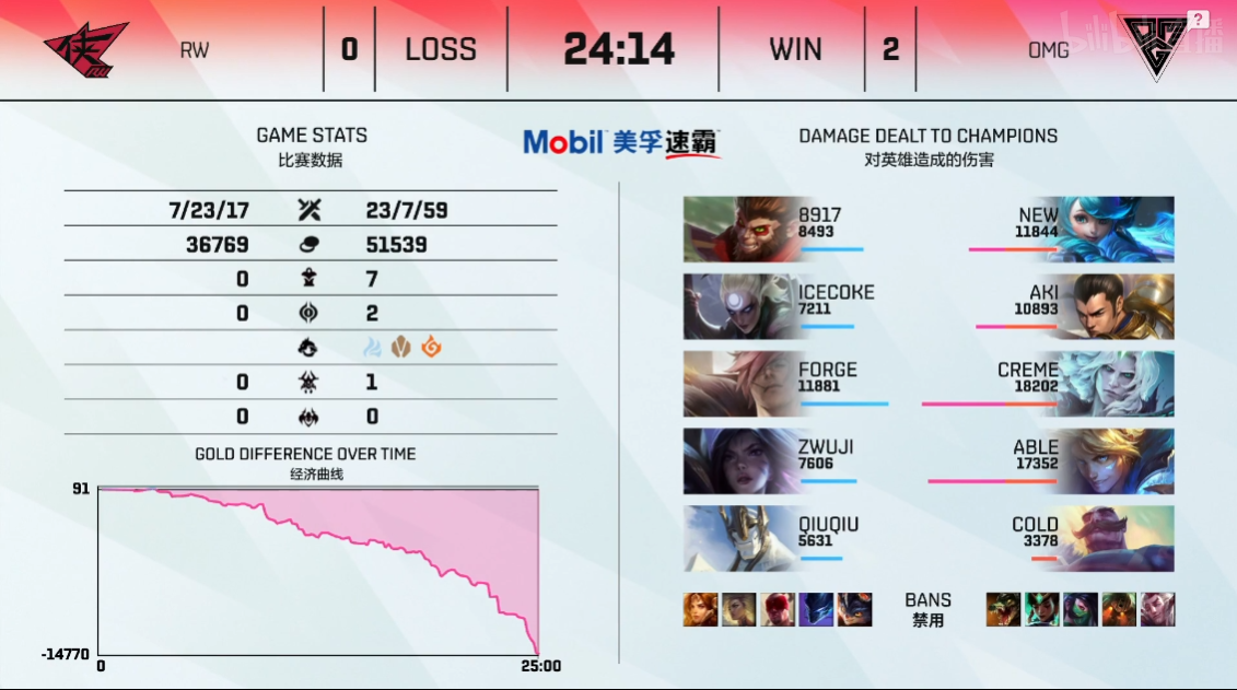 英雄联盟LPL2021夏季赛【OMG 2-0 RW】OMG轻松取胜RW