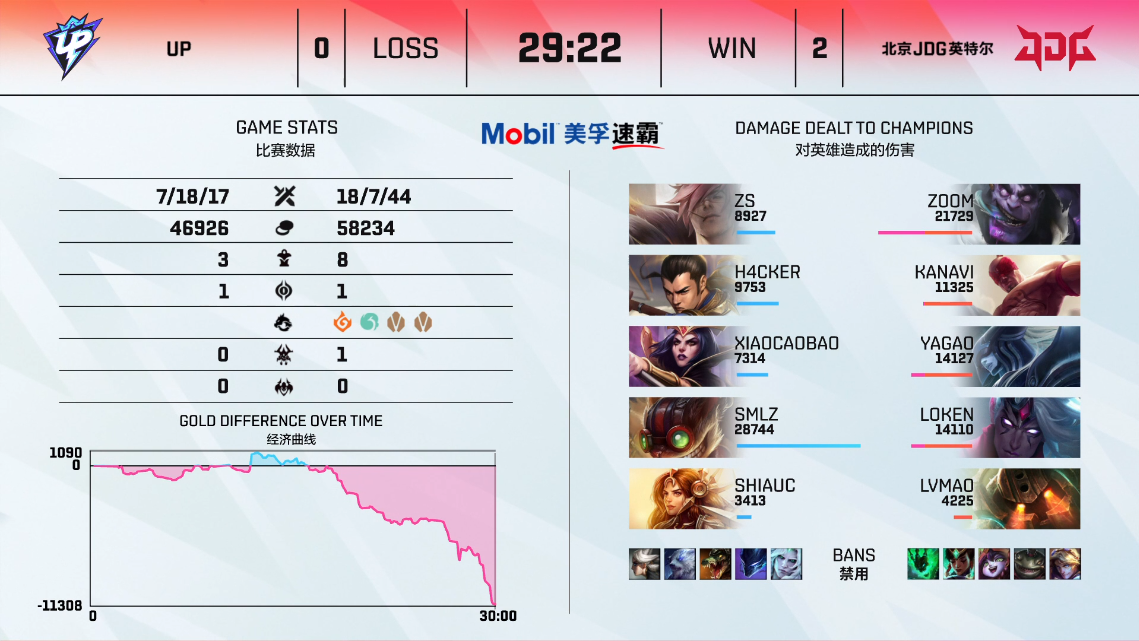 英雄联盟LPL2021夏季赛【JDG 2-0 UP】JDG轻松拿下UP