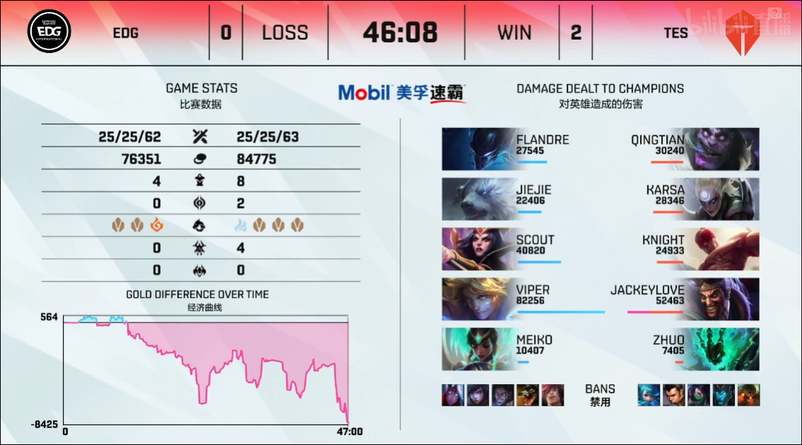 英雄联盟LPL2021夏季赛【TES 2-0 EDG】TES干碎EDG