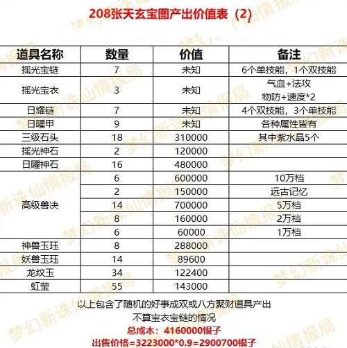 梦幻新诛仙最详细天玄宝图介绍攻略大全