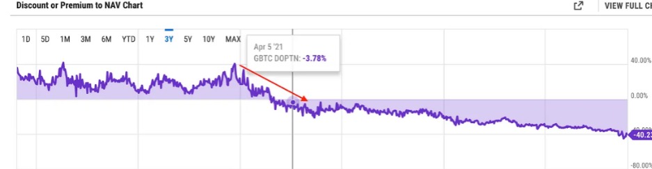 重温灰度效应：寻找导致2022年加密行业“大屠杀”的线索（三）