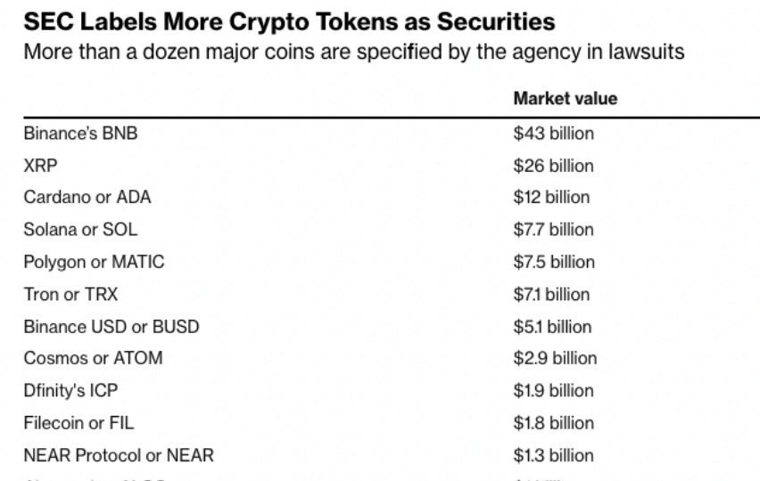 美SEC已将超过1200亿美元的加密货币归类为未注册证券