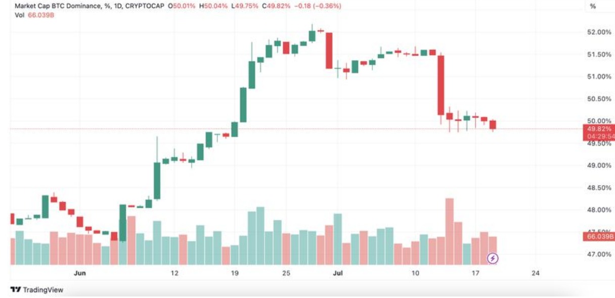 XRP飙升10%提振山寨币，比特币主导地位徘徊在月低点