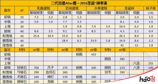 FGO圣诞节二期怎么速刷？FGO圣诞节二期速刷攻略推荐