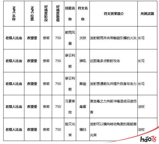 猎魂觉醒符文技在哪里学？猎魂觉醒全符文学习攻略