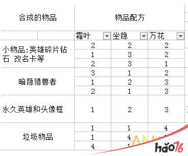 王者荣耀明世隐的预言配方怎么搭配获得暗隐猎兽者皮肤？