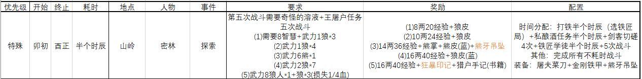 模拟江湖新手村耗时事件表一览