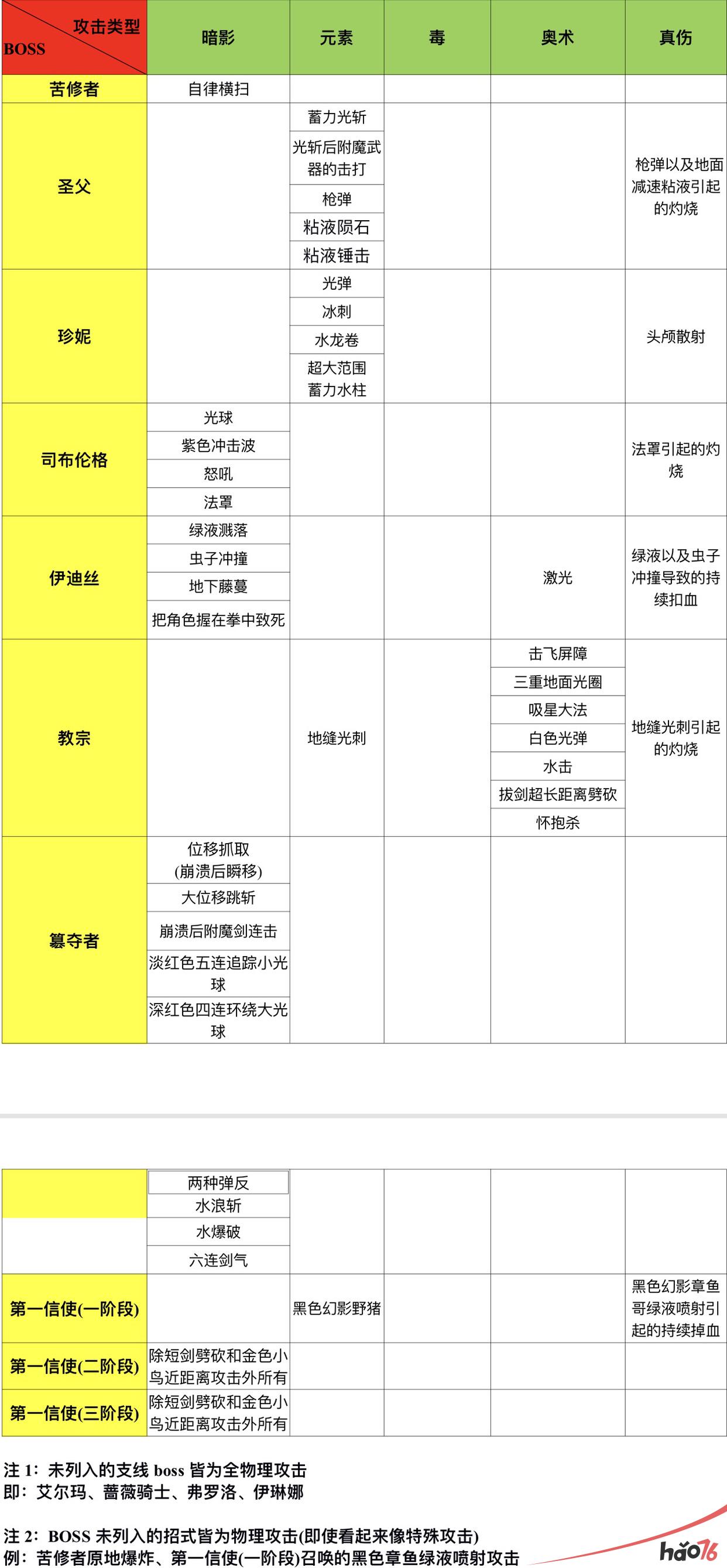 帕斯卡契约全怪物攻击属性表