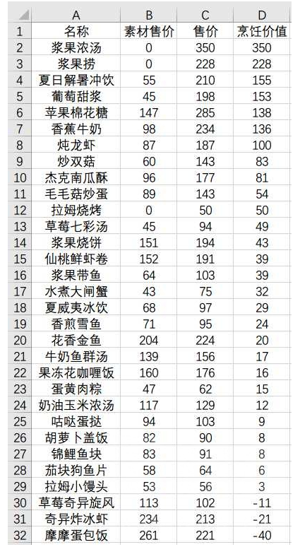 《摩尔庄园手游》烹饪价值介绍