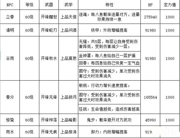 江湖悠悠竹林七贤副本通关攻略大全