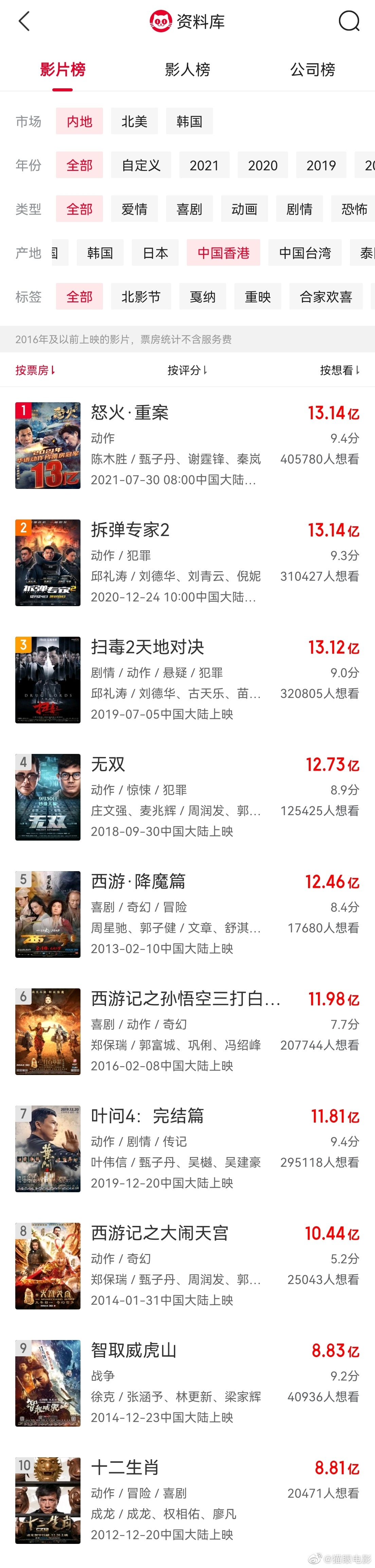 《怒火重案》内地票房超13.14亿 成中国影史港片票房冠军