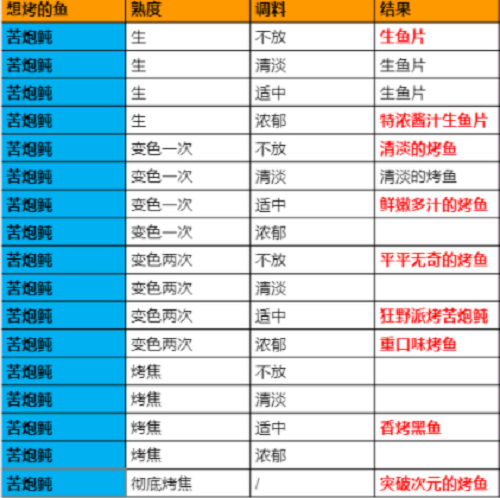 原神极鲜脍炙之夜烤鱼活动全图鉴配方大全