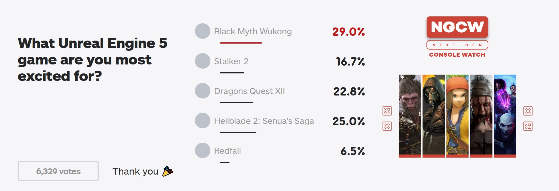 IGN新投票：哪款虚幻5引擎游戏你最感兴趣？《黑神话：悟空》登顶！