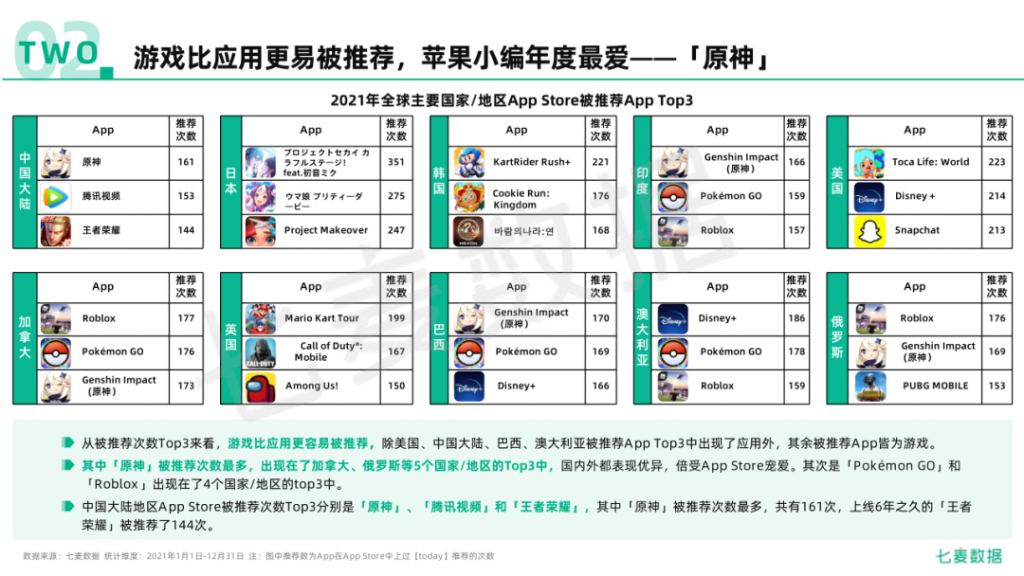 七麦报告：手游下载量破3000亿次，IP改编、玩法融合成突围关键词