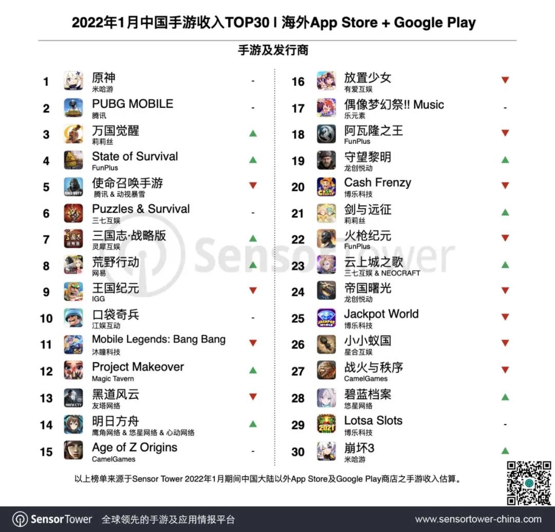 1月国产游戏出海TOP30，《原神》拿下海外手游收入冠军！