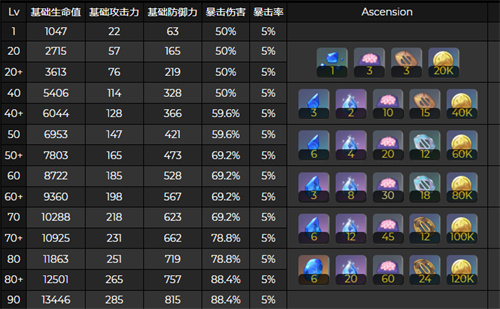 《原神》神里绫人90级基础属性一览