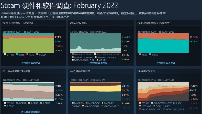 Win11逐步被玩家接受 Steam上已有近16%采用比例