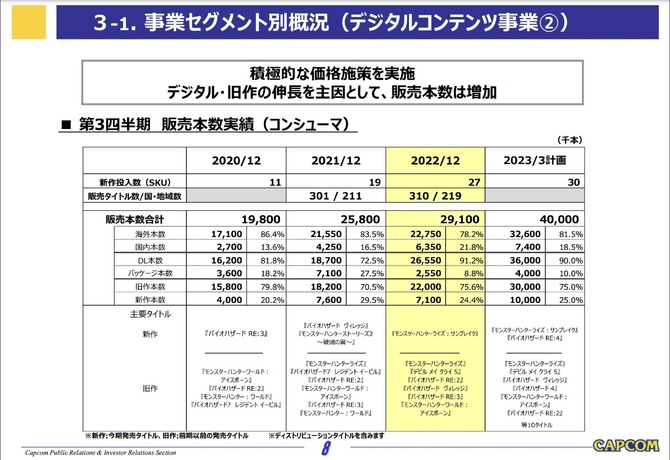 卡普空最新财报公布 怪猎生化促进游戏总销量