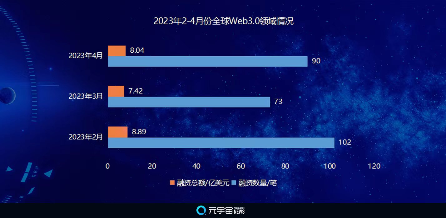 元宇宙游戏持续下滑：4月份Web3.0领域全球融资总额环比增8%至8.03亿美元