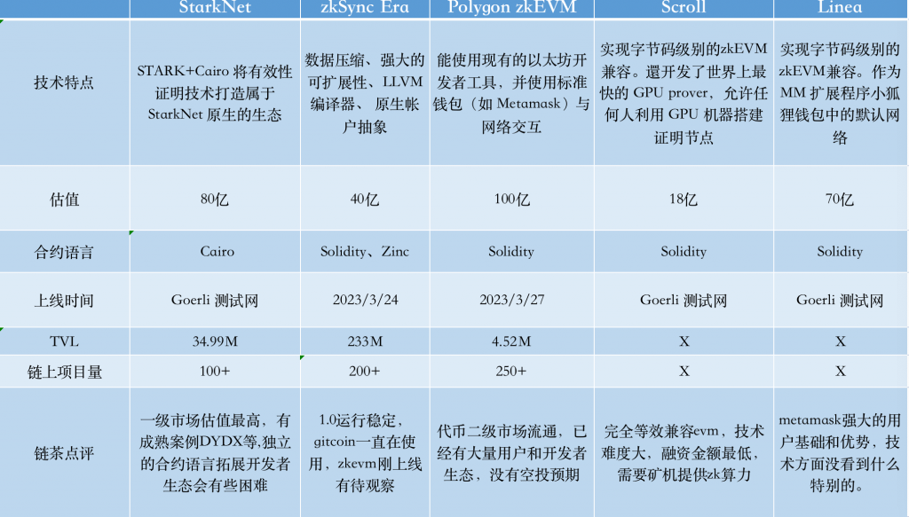 顶上战争：以太坊主流ZK系Layer 2对比