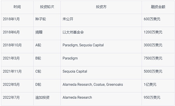 科普：StarkNet 技术风险、经济模型与评论