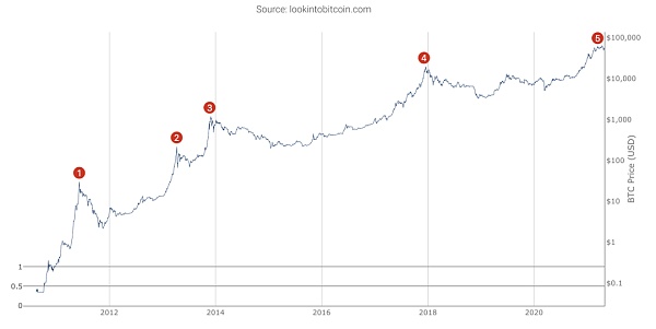 科普：如何分析比特币十年价格历史？