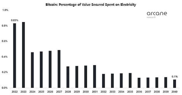 科普：比特币未来将消耗多少能源？