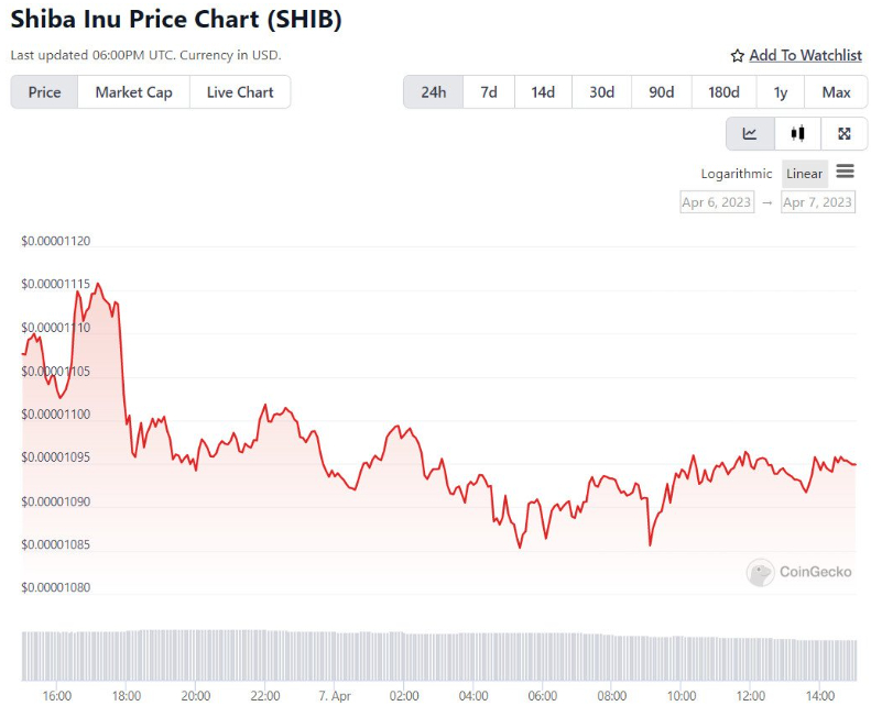 柴犬币 (Shiba Inu) 价格预测：SHIB 代币当前的市值达到了 65 亿美元，而这就是它正在发展的方向