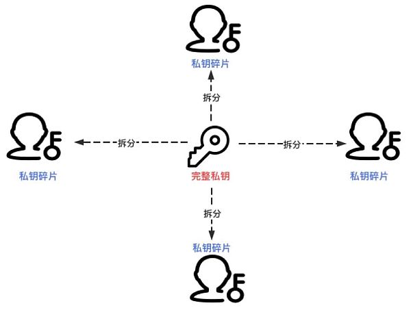 区块链中门限签名的概念与应用