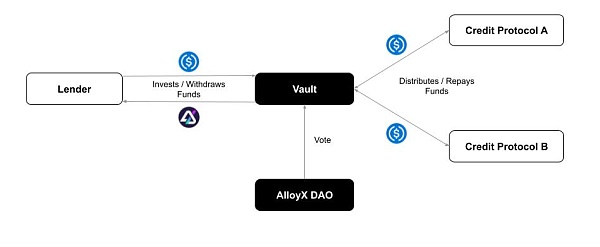 AlloyX：面向RWA的流动性质押协议