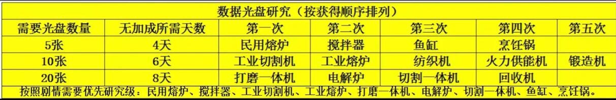 波西亚时光光盘优先解锁顺序推荐