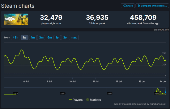 《地狱潜兵2》PC同时在线数创新低：36935人