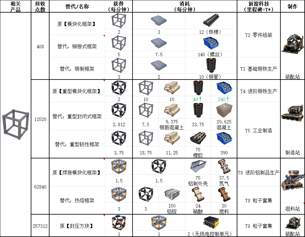 幸福工厂全框架配方表整理