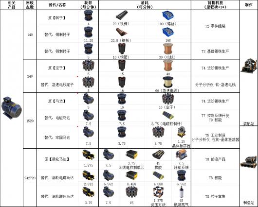 幸福工厂全马达配方表整理