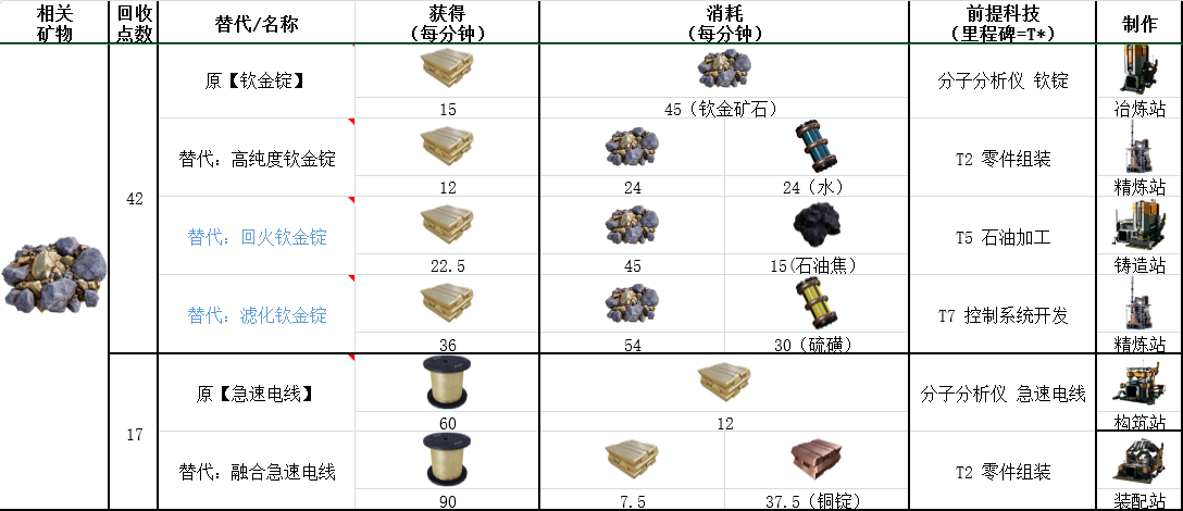 幸福工厂全钦矿制品配方表整理