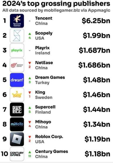 外媒发布2024年手游营收榜 鹅猪米在列