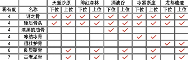 怪物猎人荒野古老龙骨哪里掉