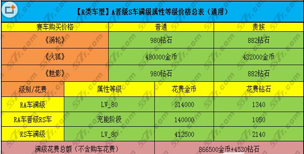 天天飞车新R车闪灵 满级属性技能升级费怎样获得