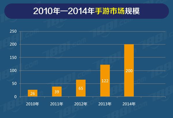 2014年中国手机游戏整体规模或突破200亿元