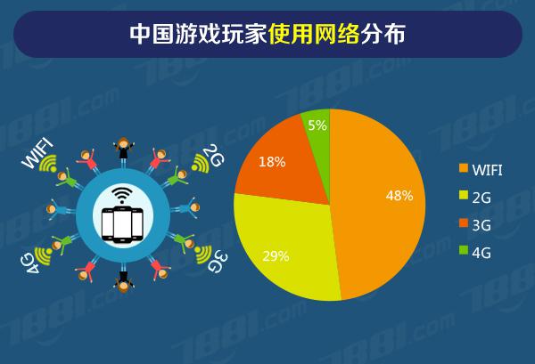 2014年中国手机游戏整体规模或突破200亿元